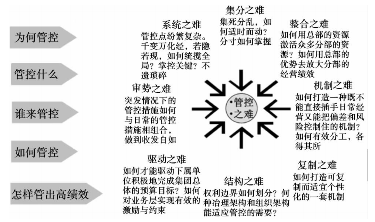 集团管控目标和难点.png