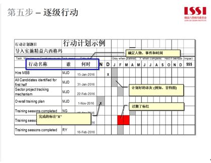 逐级行动的示意表