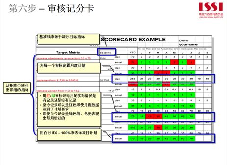 审核记分卡