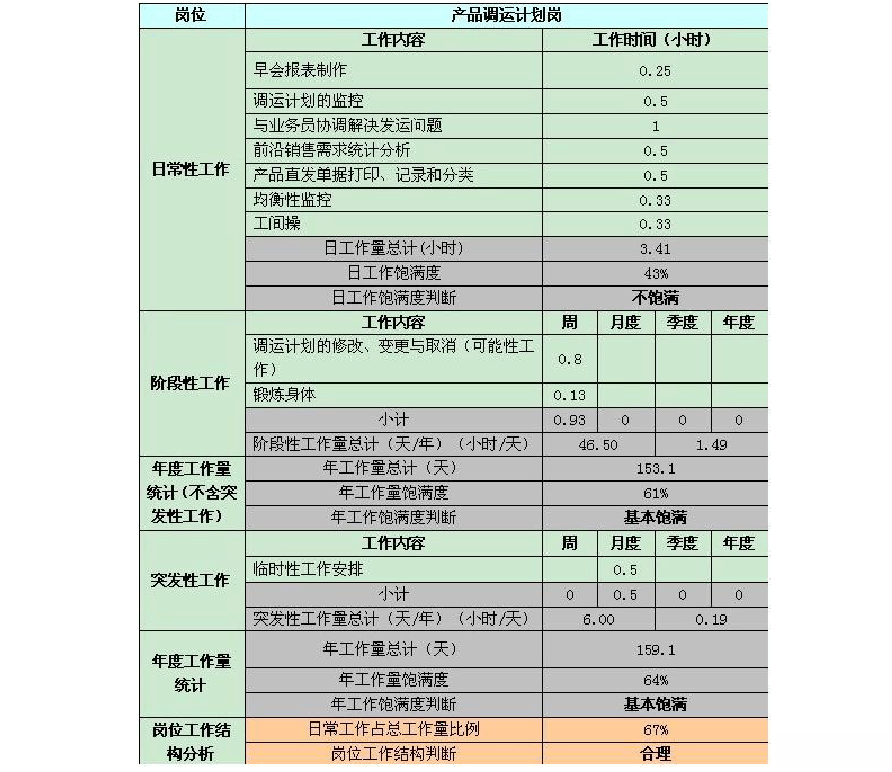 岗位工作量调查举例.png